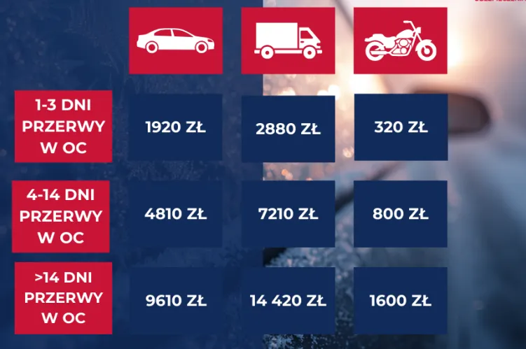 kary za brak oc - tabela opłat 